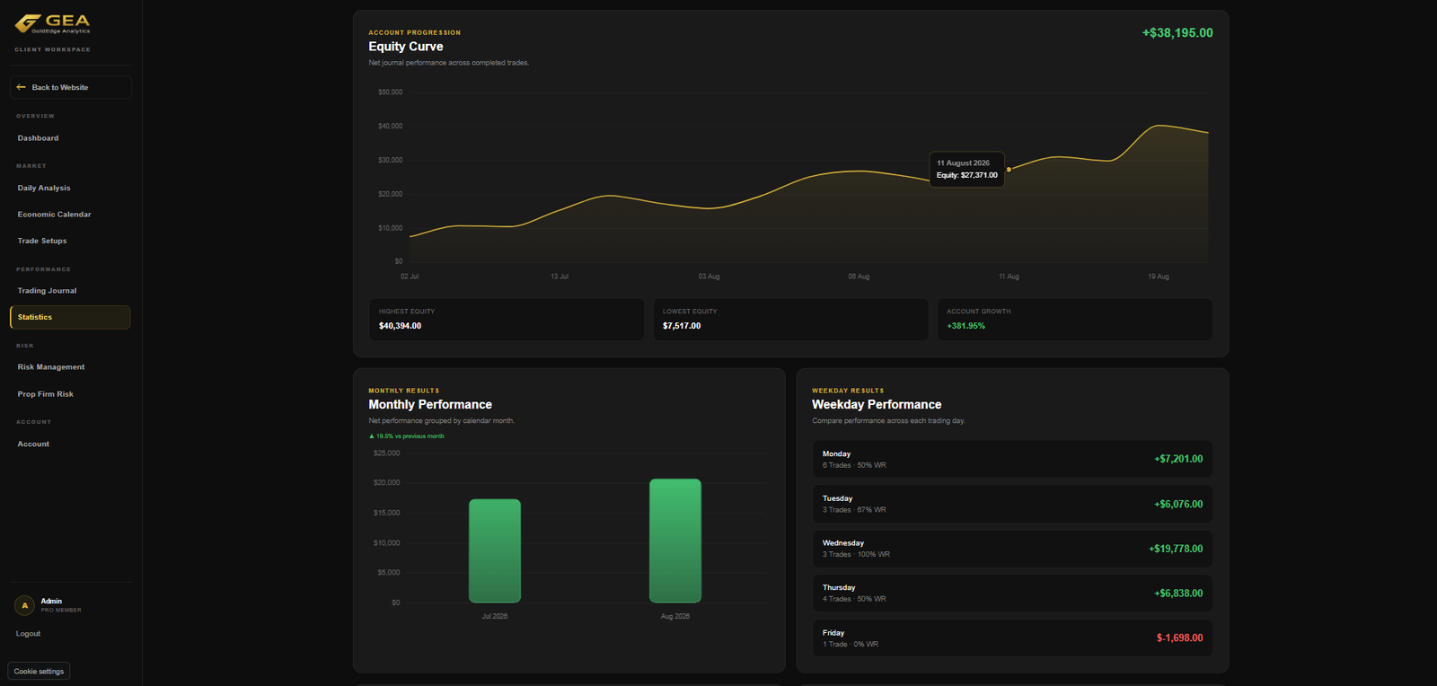 GoldEdge Analytics Statistics Dashboard preview